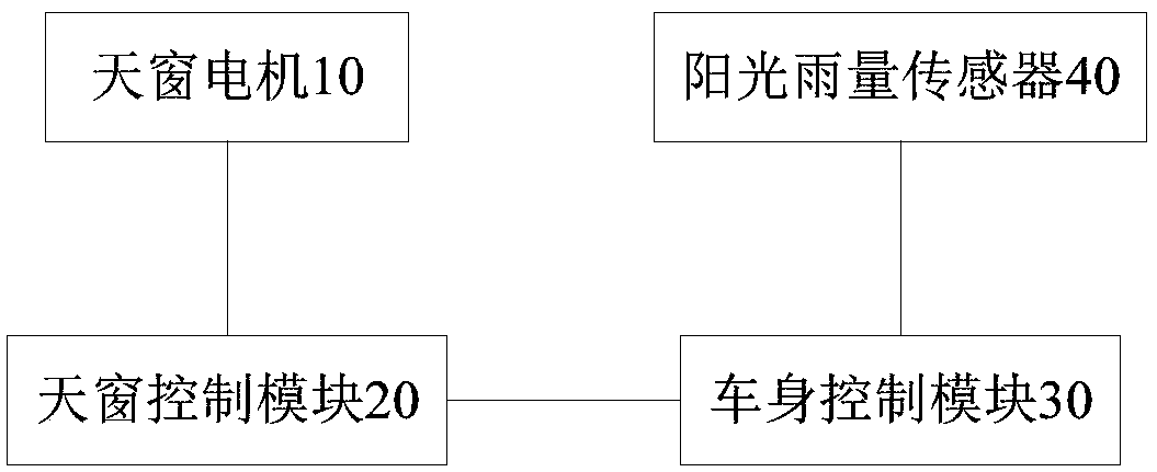 Vehicle window control system and method