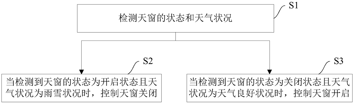 Vehicle window control system and method