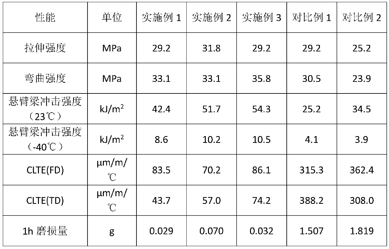 Preparation method and application of polypropylene composite material