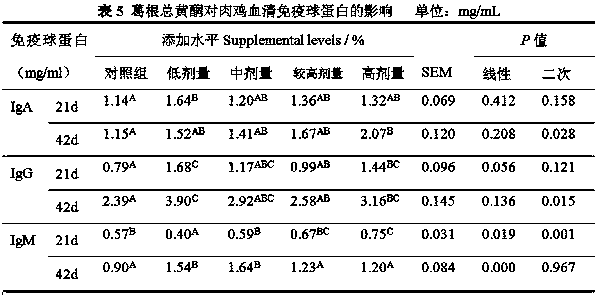 Extraction method of total puerarin flavonoids and method for improving production performance of broiler chicken and quality of chicken meat by adopting total puerarin flavonoids