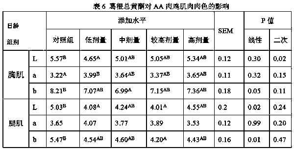 Extraction method of total puerarin flavonoids and method for improving production performance of broiler chicken and quality of chicken meat by adopting total puerarin flavonoids