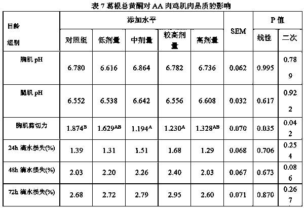 Extraction method of total puerarin flavonoids and method for improving production performance of broiler chicken and quality of chicken meat by adopting total puerarin flavonoids