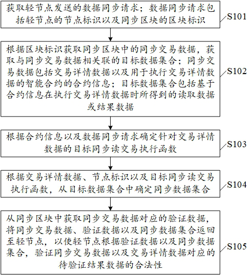 A data synchronization method, device and computer-readable storage medium