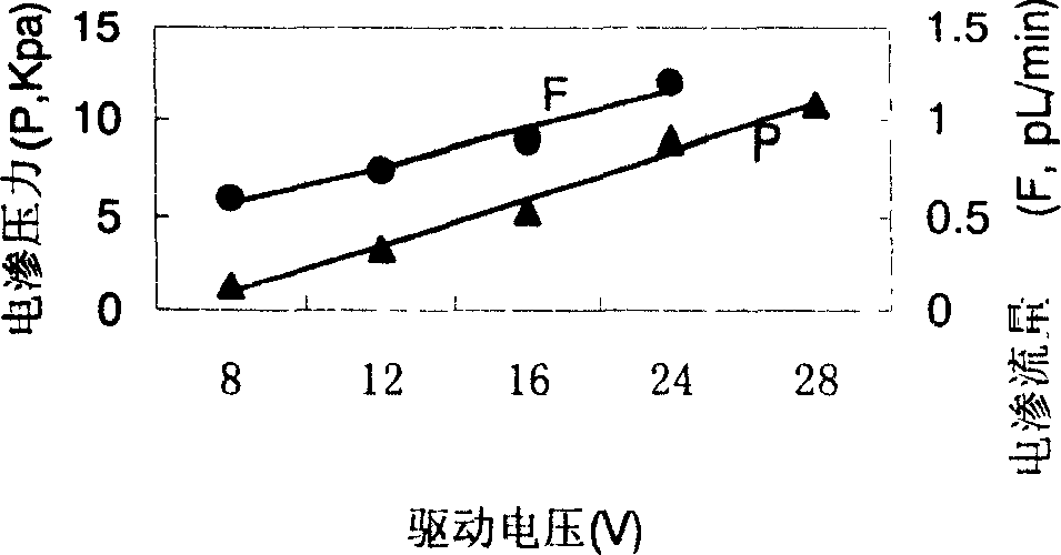 Chip micro flow electroosmosis pump