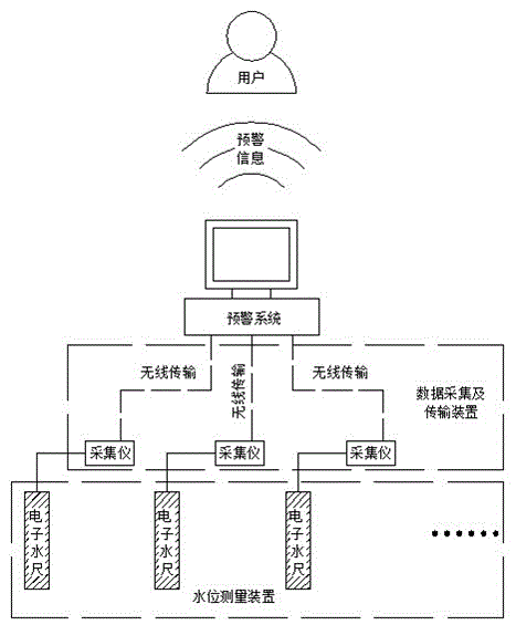 Urban flood disaster early warning system and method