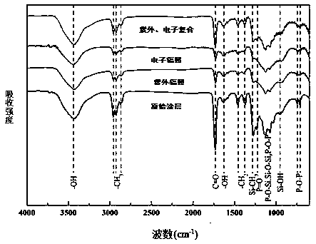 Organic-inorganic composite lubricating protective coating material with excellent space-environment resistance