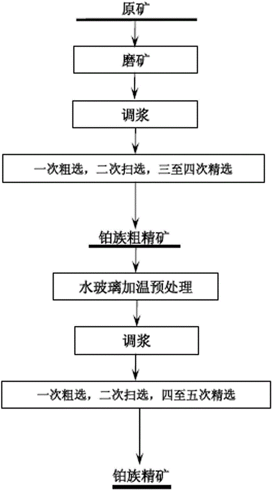 Primary platinum ore beneficiation method