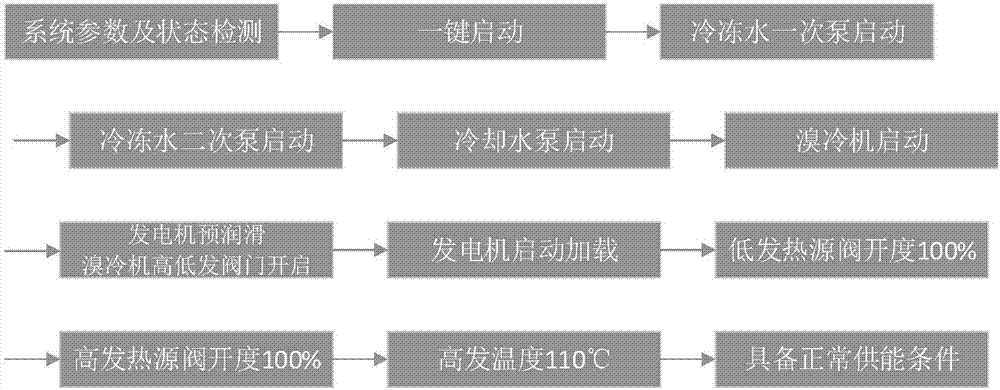 Energy supply control system and method of data center