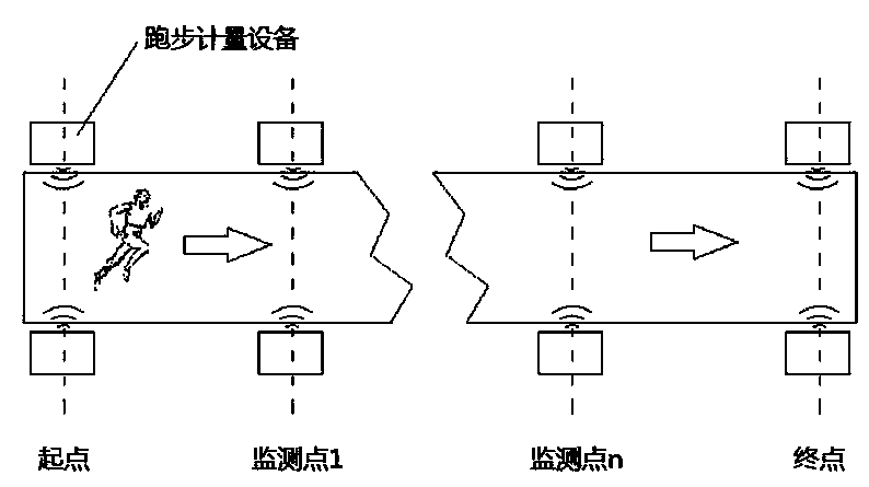 Running measuring equipment and software system thereof