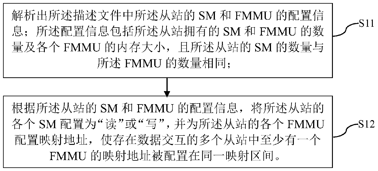 EtherCAT slave station and slave station synchronous communication method, control system, equipment and storage medium