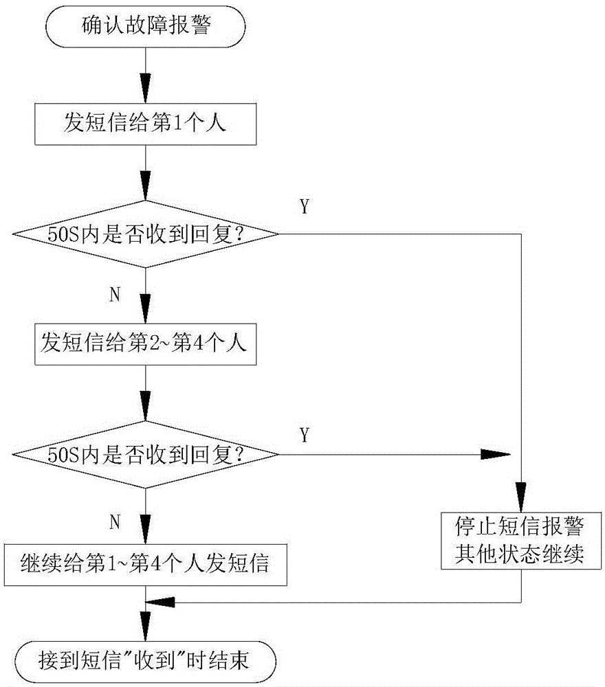 Smoke sensing alarm system based on GSM short message technology and operation method thereof