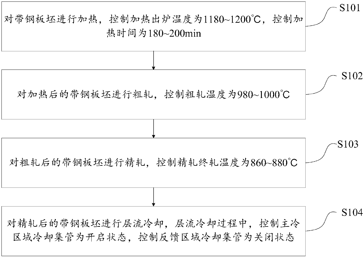 Method and device for manufacturing cold-rolled high-strength steel