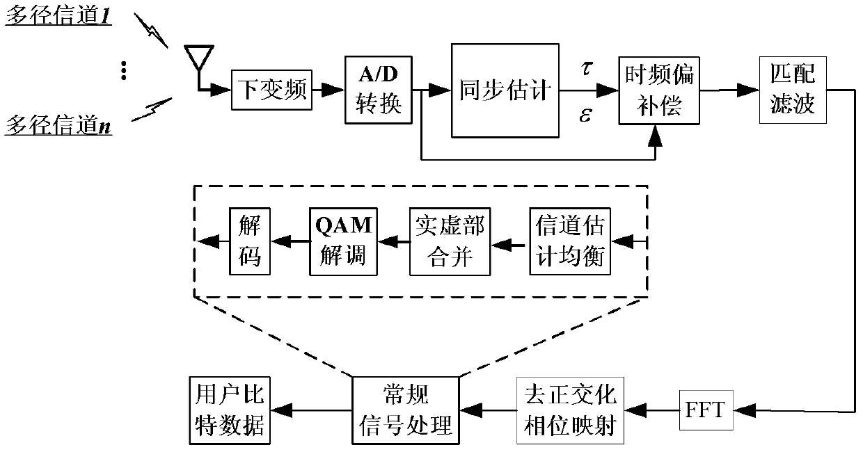 OFDM/OQAM (Orthogonal Frequency Division Multiplexing/Offset Quadrature Amplitude Modulation) system and time frequency synchronization method thereof