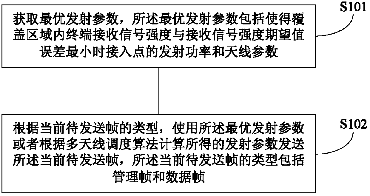 WLAN coverage control method and sending parameter optimization method, device and system