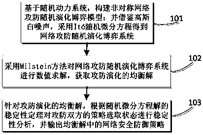 Network defense strategy selection method based on stochastic evolutionary game model