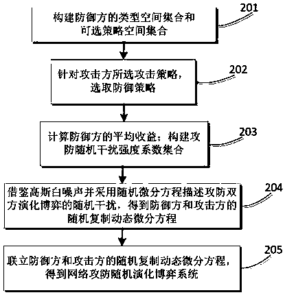 Network defense strategy selection method based on stochastic evolutionary game model