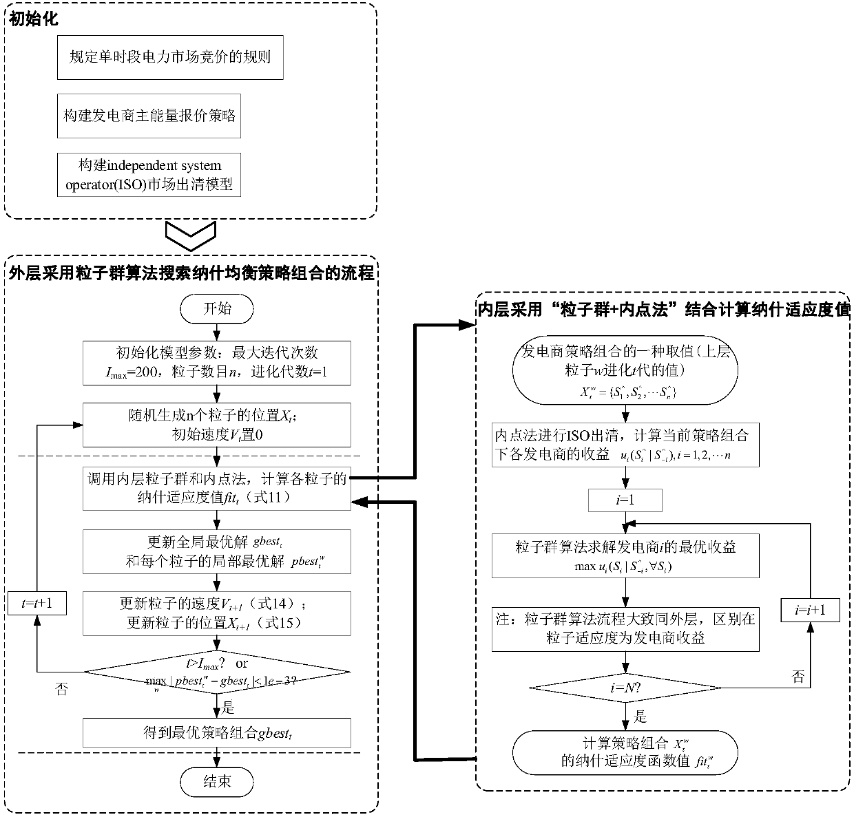 Power market equilibrium solution method based on two-layer particle swarm optimization algorithm