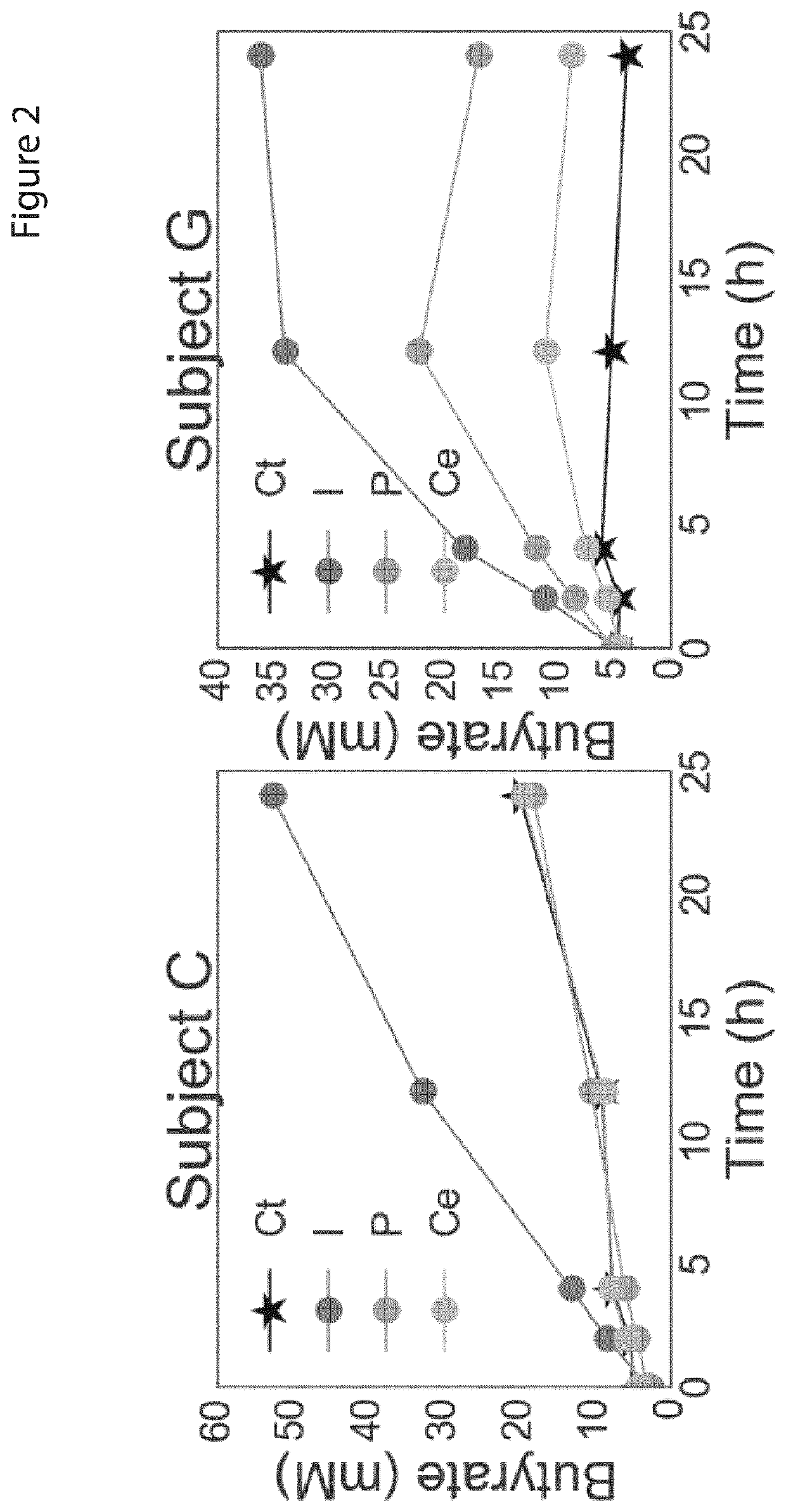 Predicting The Response Of A Microbiota To Dietary Fibers