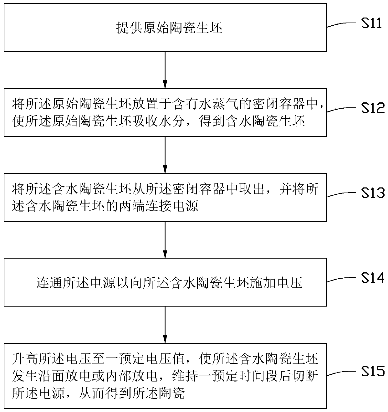 Room temperature ceramic sintering method and ceramic