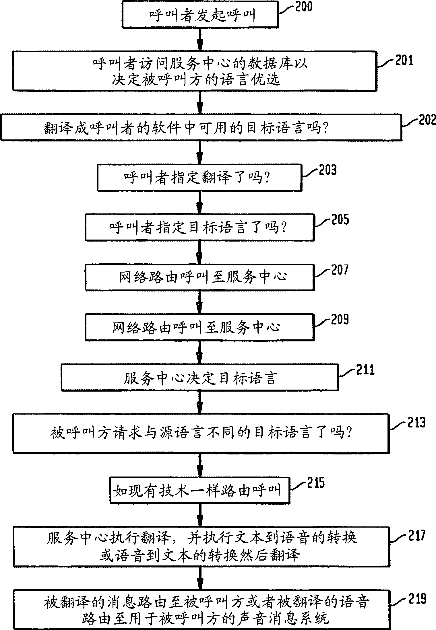 Language translation service for text message communications