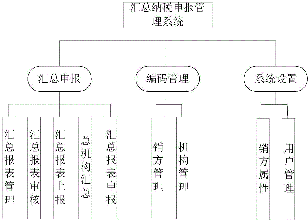 Collective tax declaration management system and method