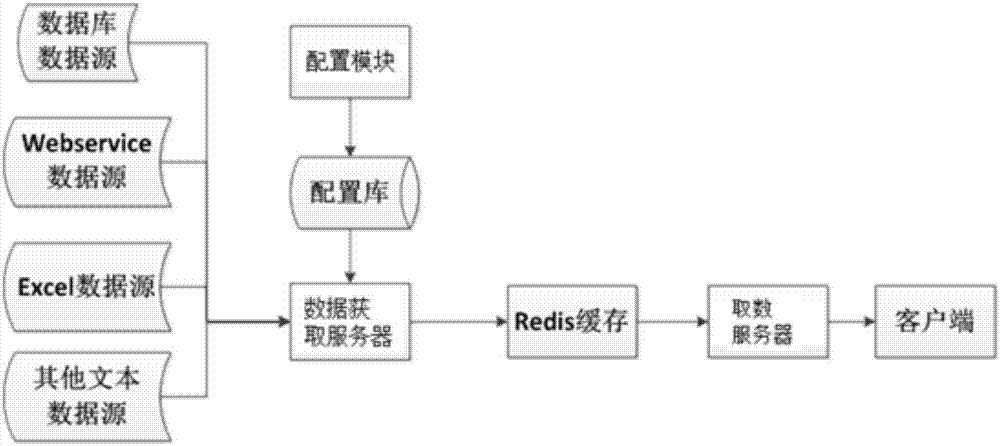 Visual configuration data acquisition system implementation method