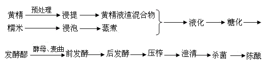 Low-alcohol rhizoma polygonati rice wine and making process thereof