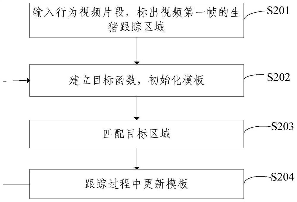 A pig behavior recognition method and device based on video images