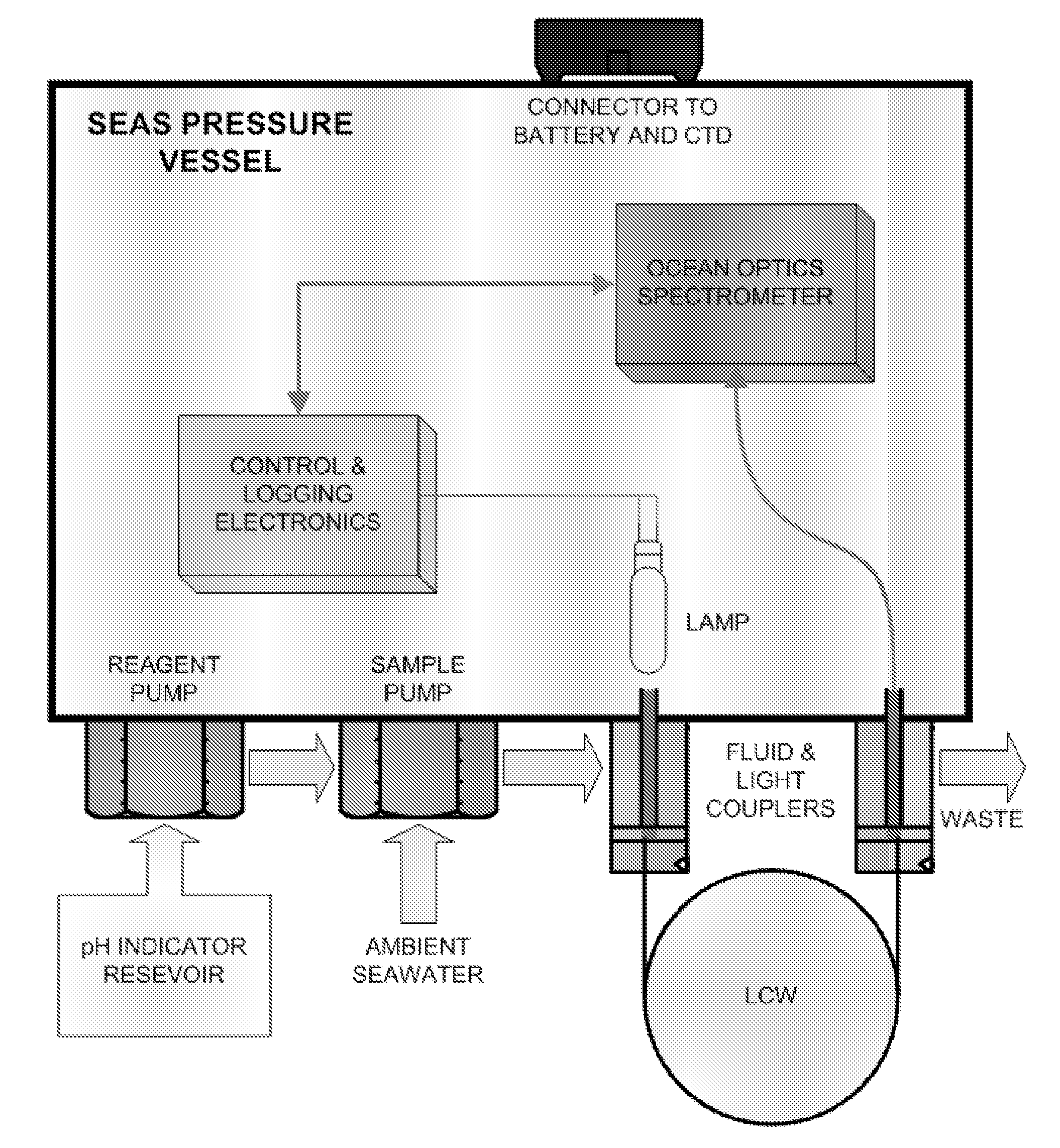 Spectrophotometric Measurements of pH in-situ