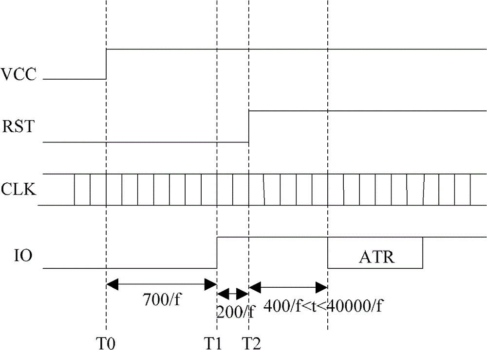 A detection method and device for initial rate of psam card