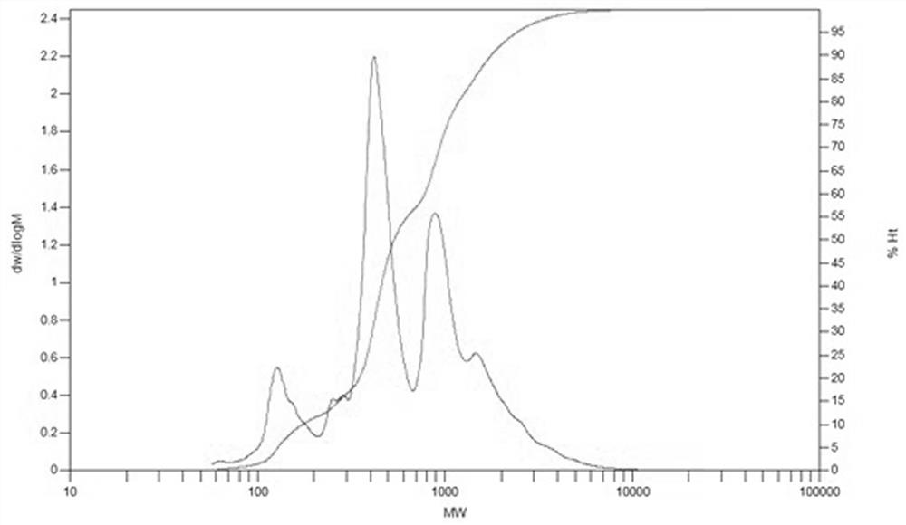 Oyster peptide with blood fat reducing function as well as preparation method and application thereof