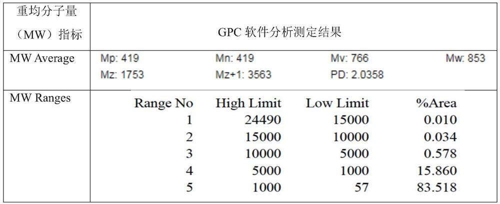 Oyster peptide with blood fat reducing function as well as preparation method and application thereof