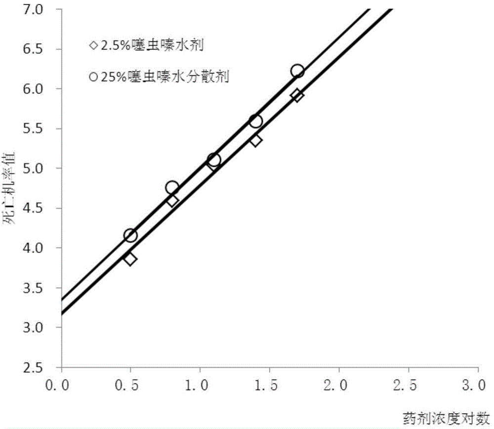 A kind of multifunctional environment-friendly thiamethoxam aqueous agent and preparation method thereof