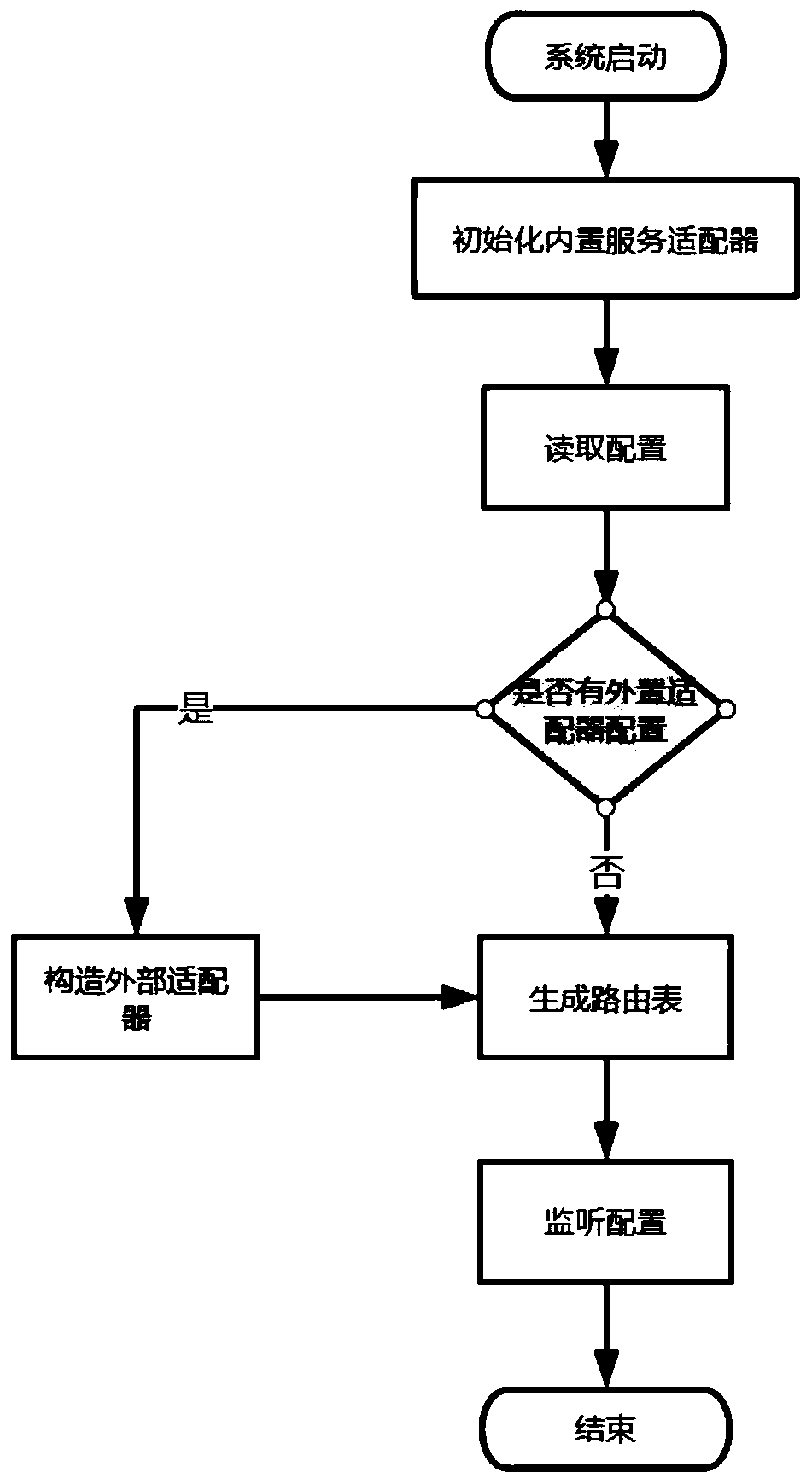 Construction method of service adaptation system based on Kubernetes