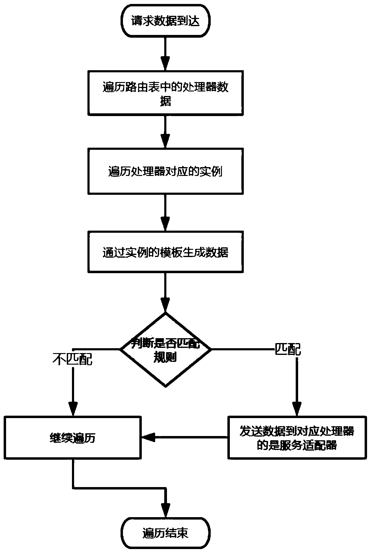 Construction method of service adaptation system based on Kubernetes