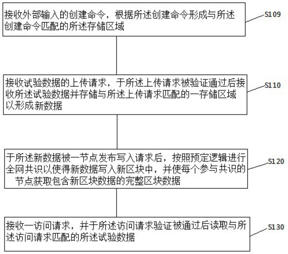 A storage method and storage medium based on test data