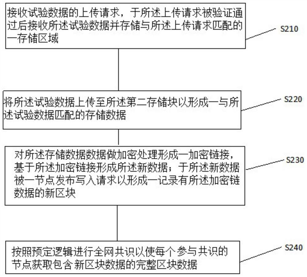 A storage method and storage medium based on test data