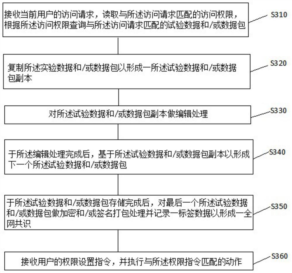 A storage method and storage medium based on test data