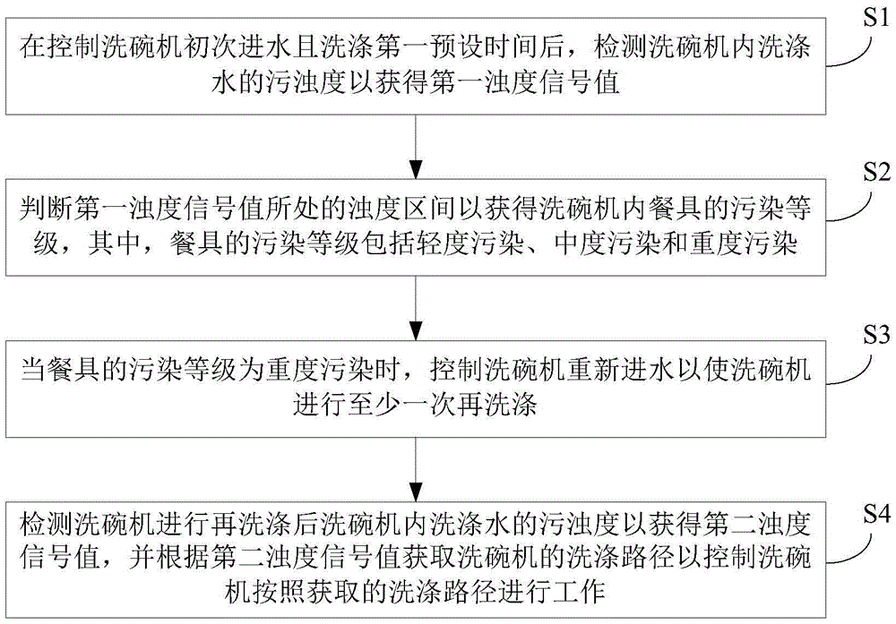 Auto-wash control method and device of dishwasher and dishwasher