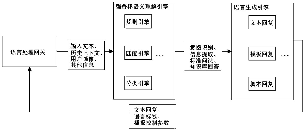 Language processing system based on cloud computing application