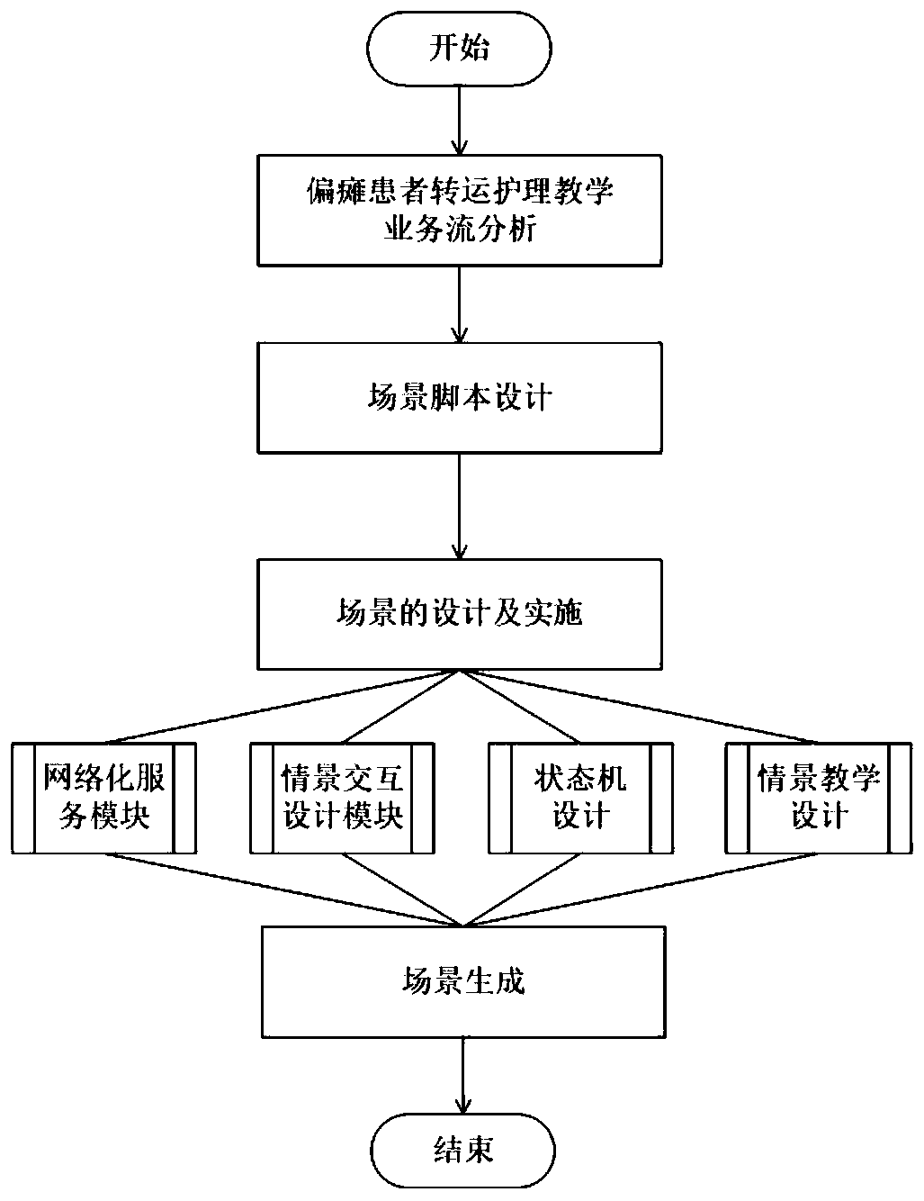 Teaching evaluation method for transfer nursing teaching of hemiplegic patients