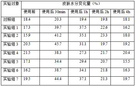 A compound extract composition of traditional Chinese medicine and its application in cosmetics