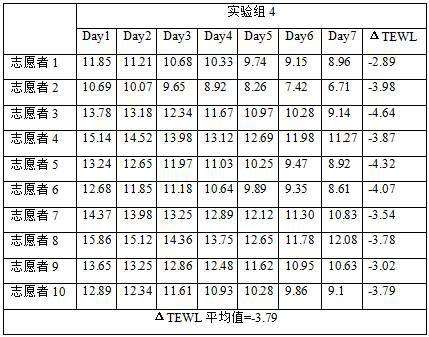 A compound extract composition of traditional Chinese medicine and its application in cosmetics