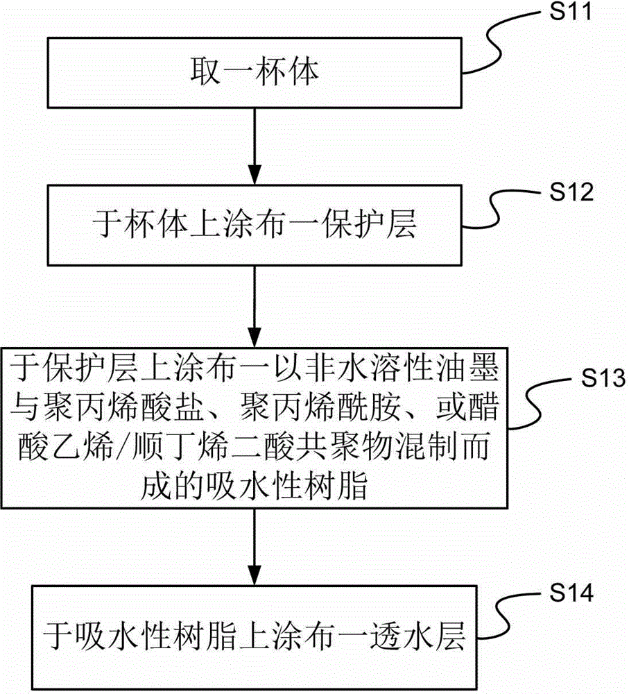 Manufacturing method for cold insulation cup structure