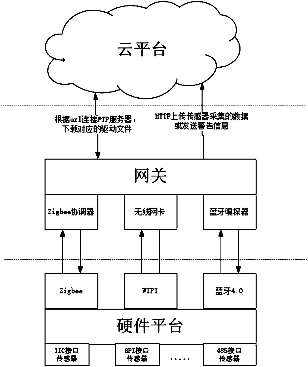 Automatic access control system for sensor based on Internet of things