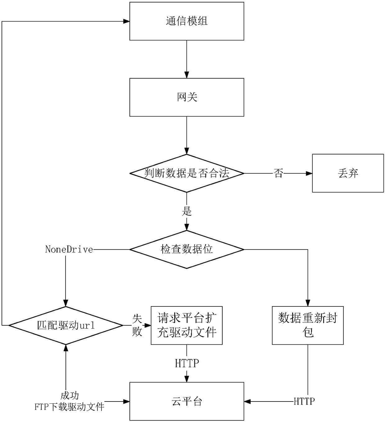 Automatic access control system for sensor based on Internet of things