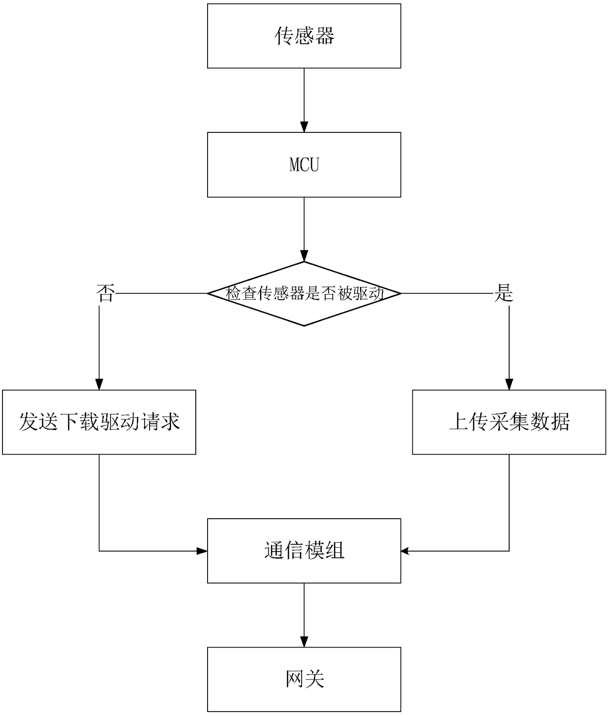 Automatic access control system for sensor based on Internet of things