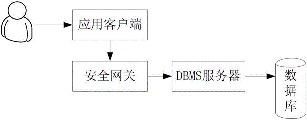 A method, a device and a system for database security classification mark security gateway operation