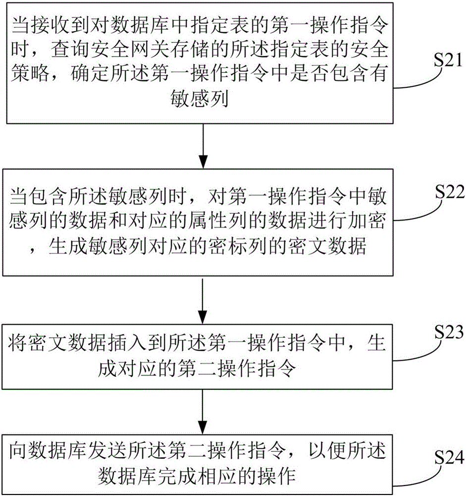 A method, a device and a system for database security classification mark security gateway operation