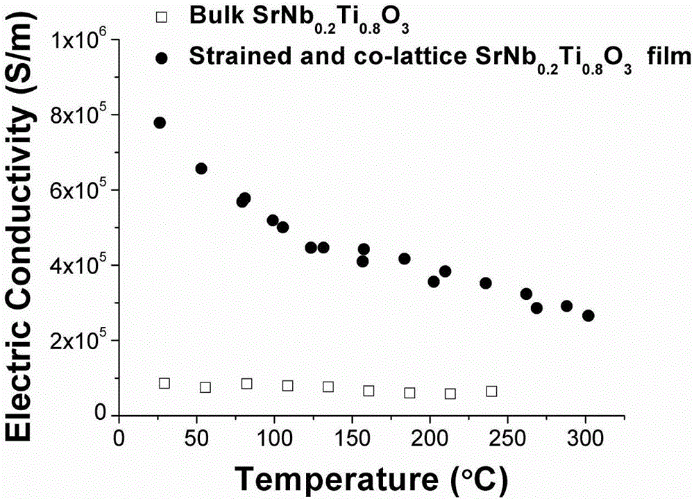 Preparation method of high-performance doping strontium titanate oxide thermoelectric film